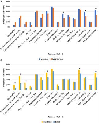 Educator Practices and Perceptions of Integrating Sustainability and Food Systems Concepts Into Elementary Education: Comparative Case Study in Two Northwestern States in the United States